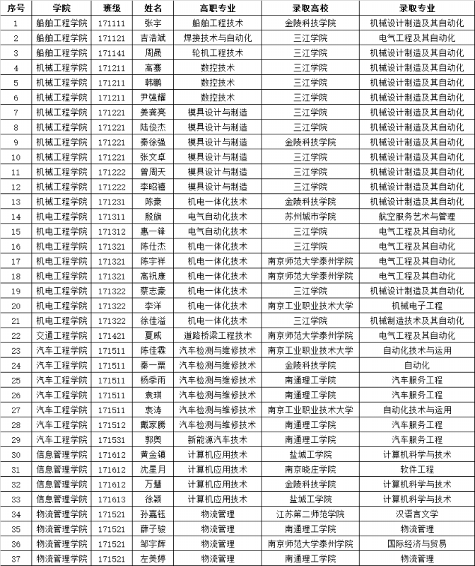 喜報(bào)：熱烈祝賀我校學(xué)子在2022年“專(zhuān)轉(zhuǎn)本”考試中取得佳績(jī)